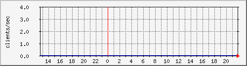 cacheclients Traffic Graph