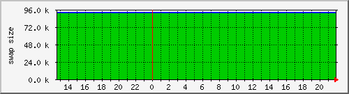 cachecurrentswapsize Traffic Graph