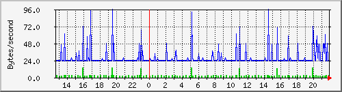 cachehttpinoutkb Traffic Graph
