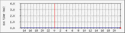 cachehttpnmsvctime Traffic Graph