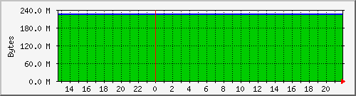 cachemaxressize Traffic Graph