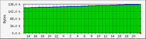 cachememusage Traffic Graph