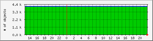 cachenumobjcount Traffic Graph