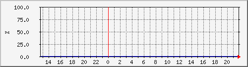 cacherequesthitratio Traffic Graph