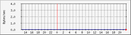 cacheserverinoutkb Traffic Graph