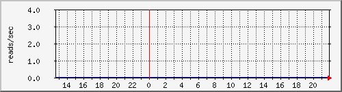 cachesysnumreads Traffic Graph