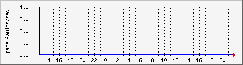cachesyspagefaults Traffic Graph