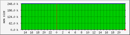cachesysvmsize Traffic Graph