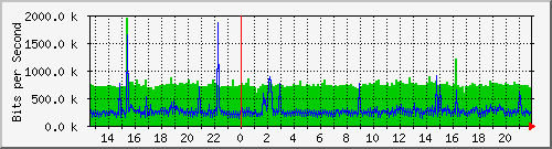 localhost_2 Traffic Graph