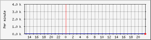 proxy-srvkbinout Traffic Graph